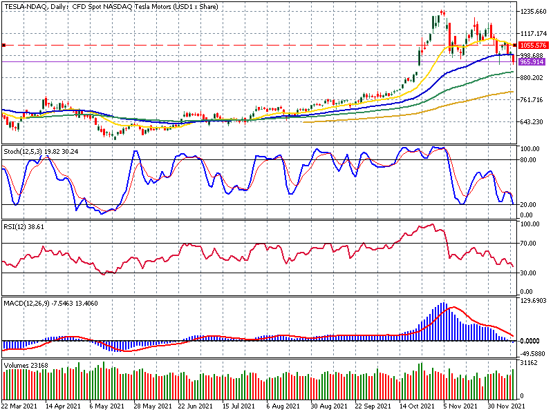 Tesla Share Chart